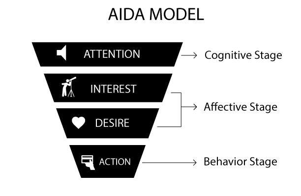 'AIDA模型在实战中的应用：顶级营销案例解析'