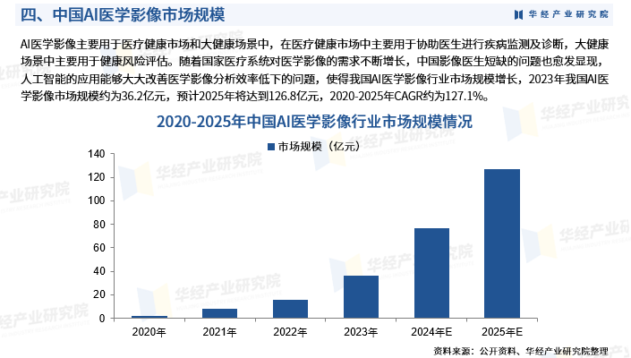 中国医学影像AI发展报告2021-2022：产学研用创新联盟白皮书及行业排名解读