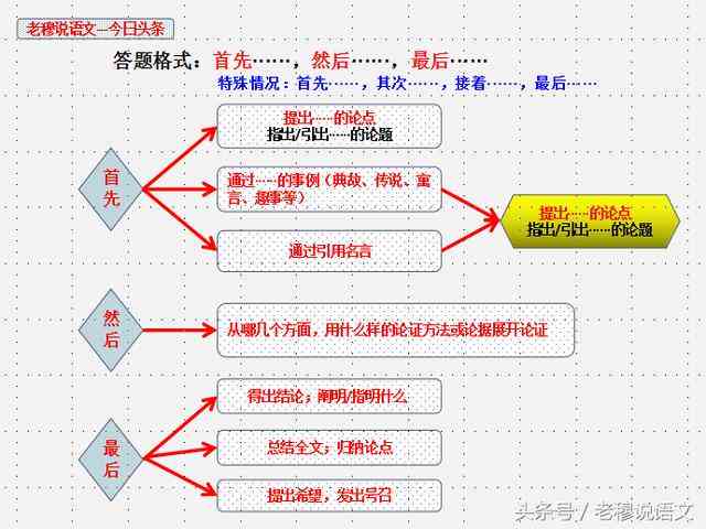 写作思路的答题模板：初中议论文构思全解与示例