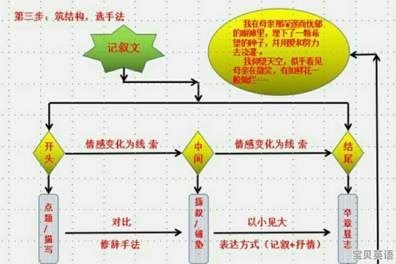 掌握高效写作思路：如何构建清晰的文章框架与逻辑结构