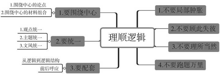 掌握高效写作思路：如何构建清晰的文章框架与逻辑结构