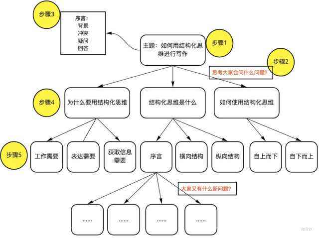 掌握高效写作思路：如何构建清晰的文章框架与逻辑结构