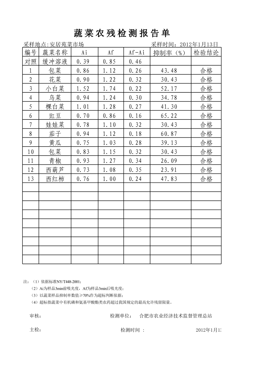 蔬菜农残检测报告单完整样本及解读：全面指南与常见问题解答