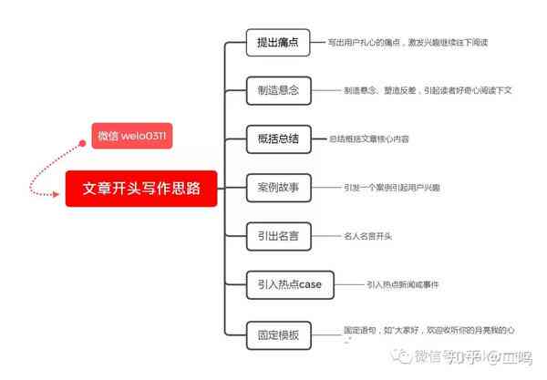 掌握头条文章写作秘诀：全方位攻略，教你写出高推荐、高点击的爆款文章！