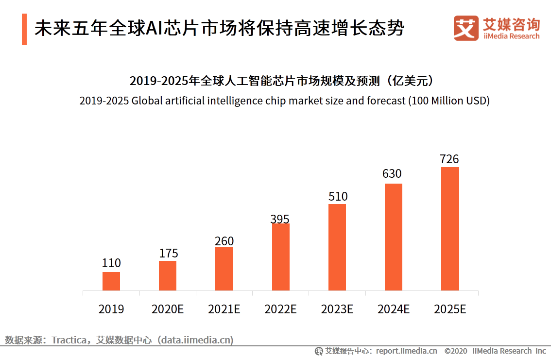 AI芯片市场规模：2024年分析、排名及前景预测