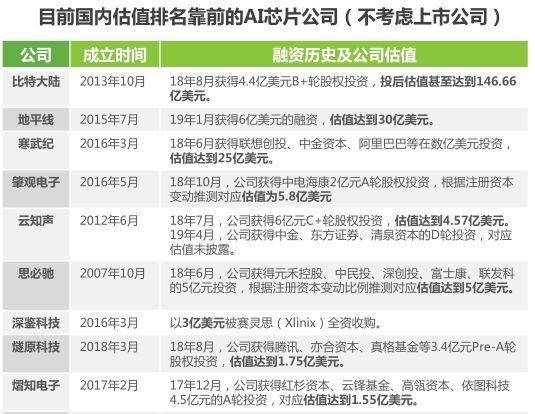 ai芯片市场研究报告总结