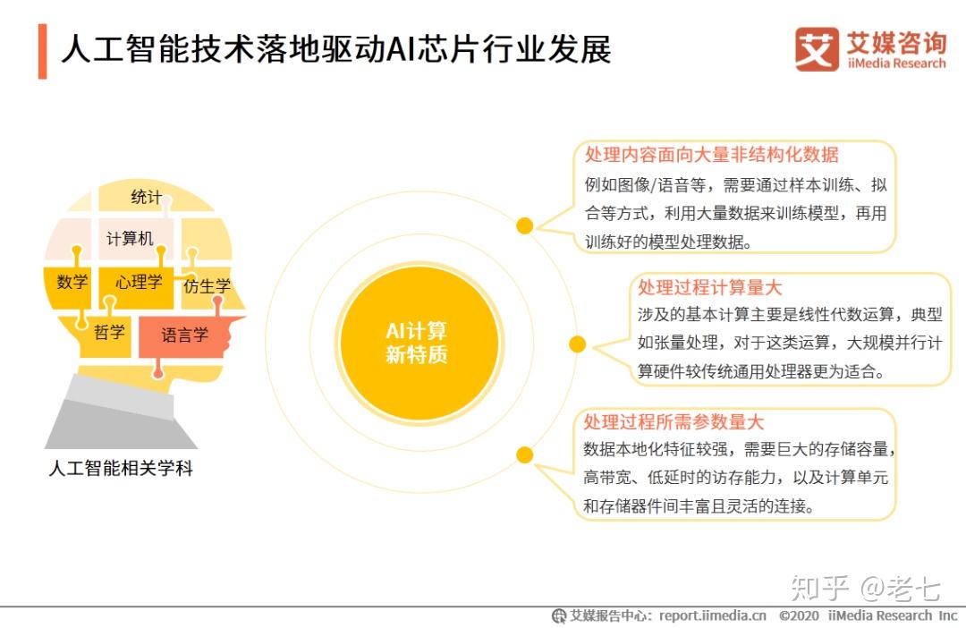 ai芯片市场研究报告总结