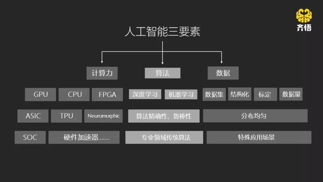 AI三大领域：基石、要素及细分方向全解析