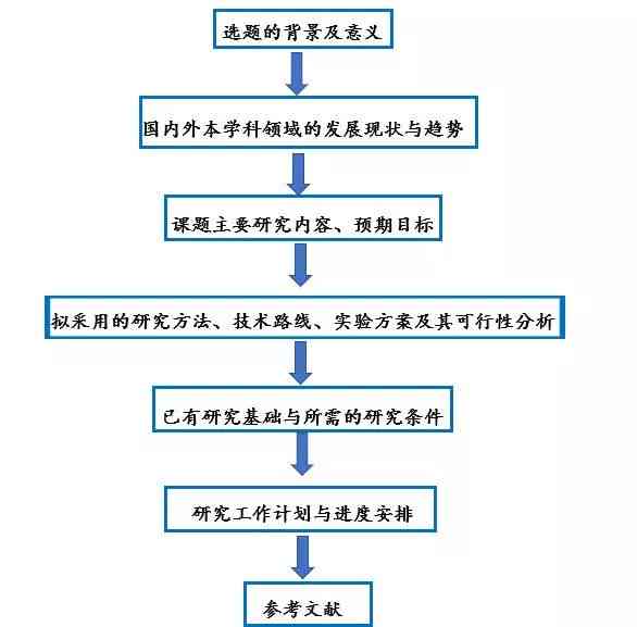 深度解析：开题报告代写的利弊、风险及合规解决方案全攻略