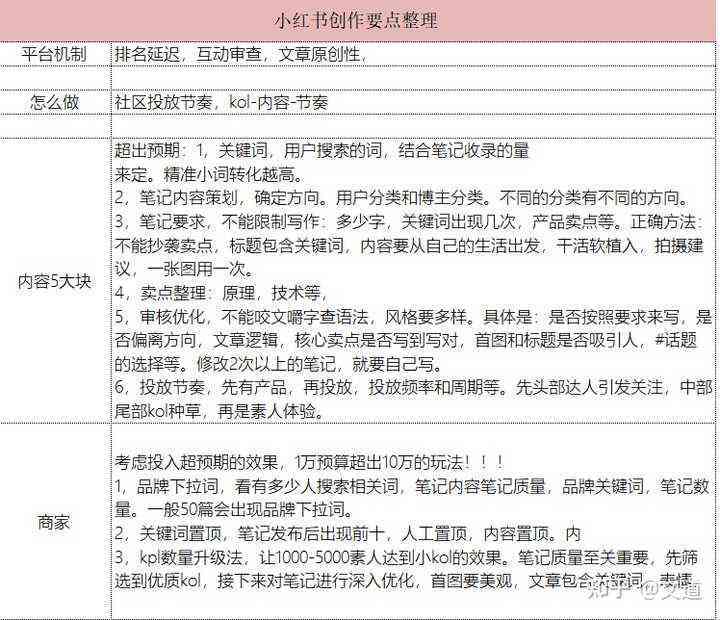 掌握小红书写作攻略：如何利用关键词高效变现