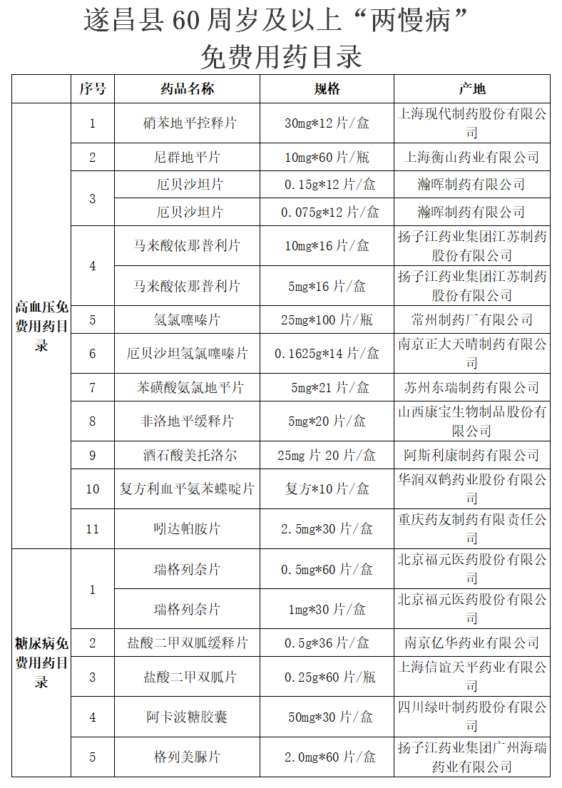 慢性病患者全面健跟踪与管理记录表：含常见慢病随访、用药与生活调适指南