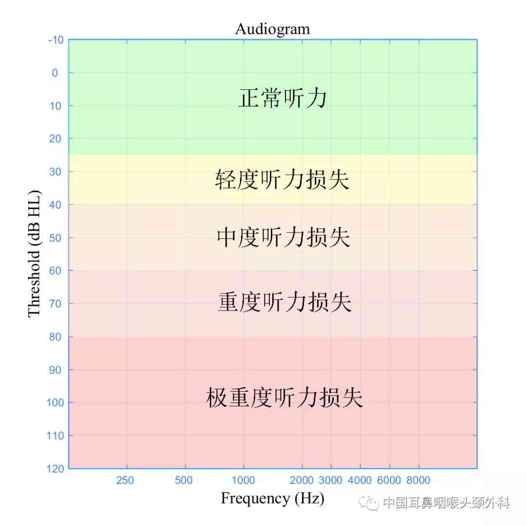 全面听力评估报告：AI智能分析值解读与综合诊断结果