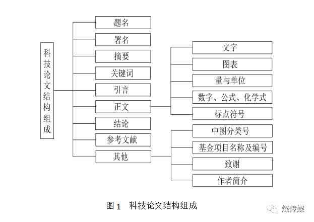 深入探讨：科研写作涵的关键要素与结构布局