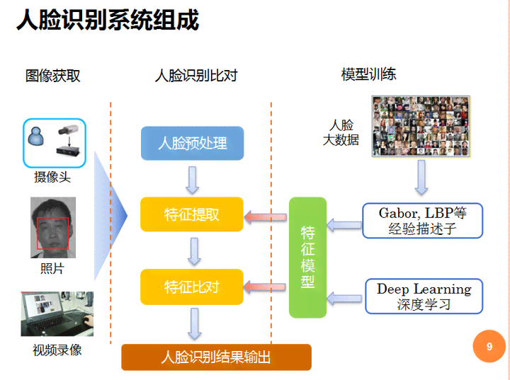 全方位解析：AI人脸识别技术在安全、便捷与隐私保护中的应用与挑战