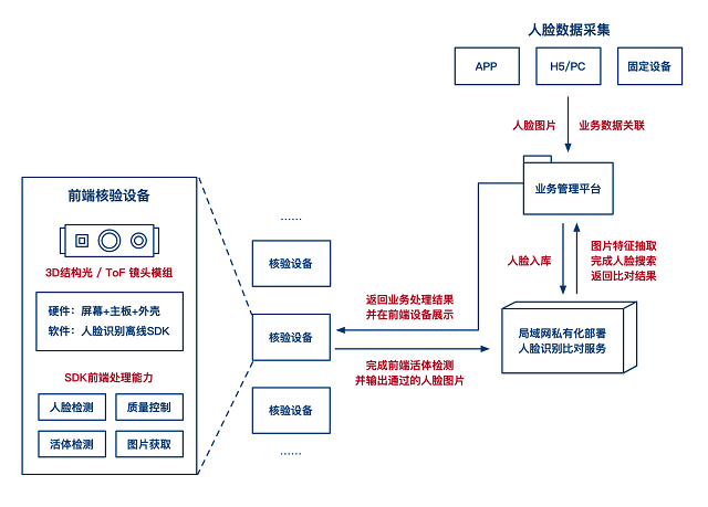 百度ai人脸识别系统实验报告