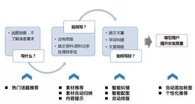 苹果手机推荐几个靠谱的ai写作