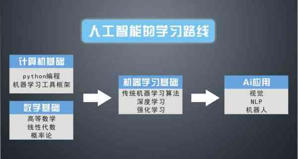 人工智能技能培训：从基础入门到高级实战指南