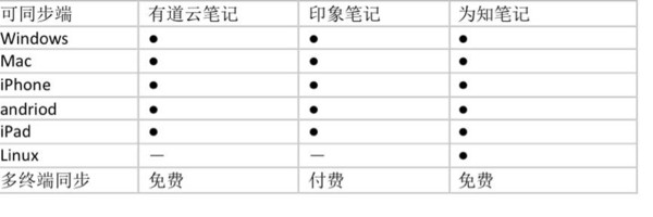 印象笔记新政策解读：免费用户笔记数量与容量限制详解