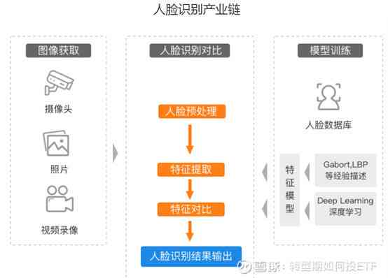 ai人工智能人脸识别报告