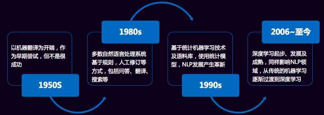 AI辅助文案提取与智能AI生成技术的本质差异解析