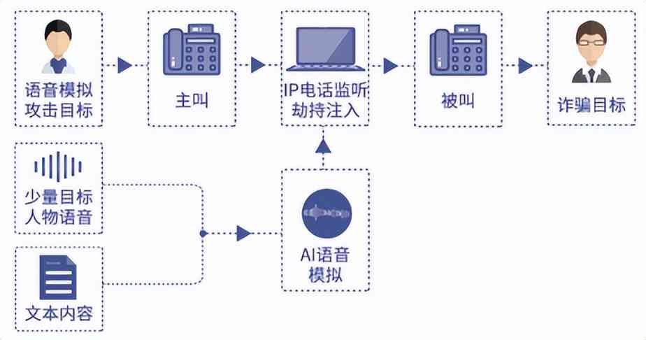 AI语音：智能生成器与合成器，网页版及语音克技术