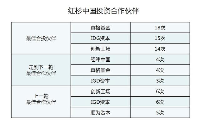 红杉资本IR详述：背景、投资与部门合作公司列表