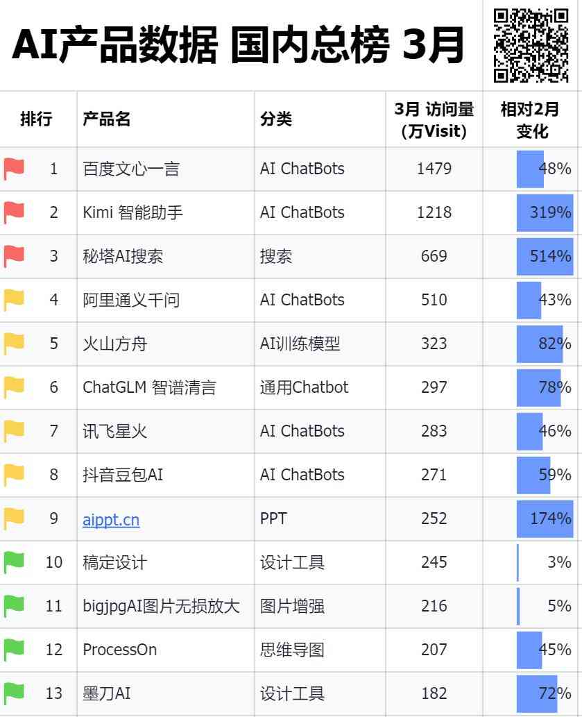 2023年度中国AI写作软件综合实力排行榜Top 10及用户好评度分析