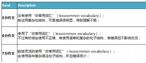 雅思写作评分标准详解：大作文打分细则解读