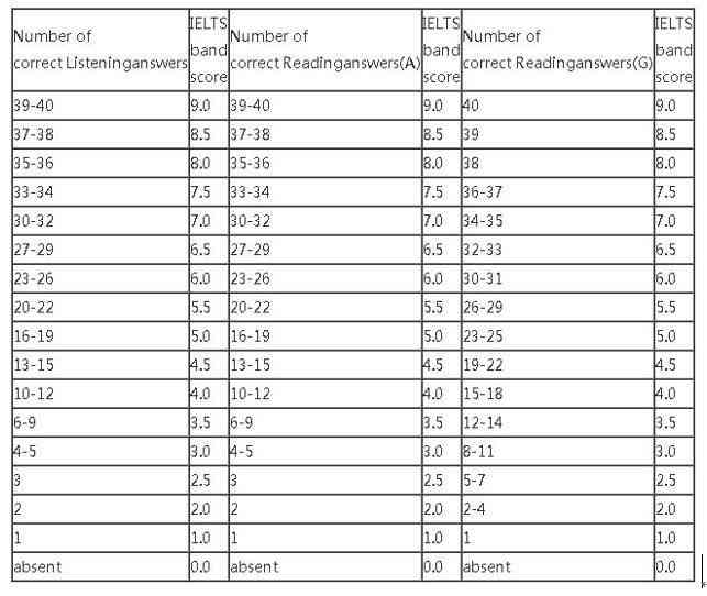 雅思写作评分标准-雅思写作-新航道雅思：细则表格与四个评分标准对照
