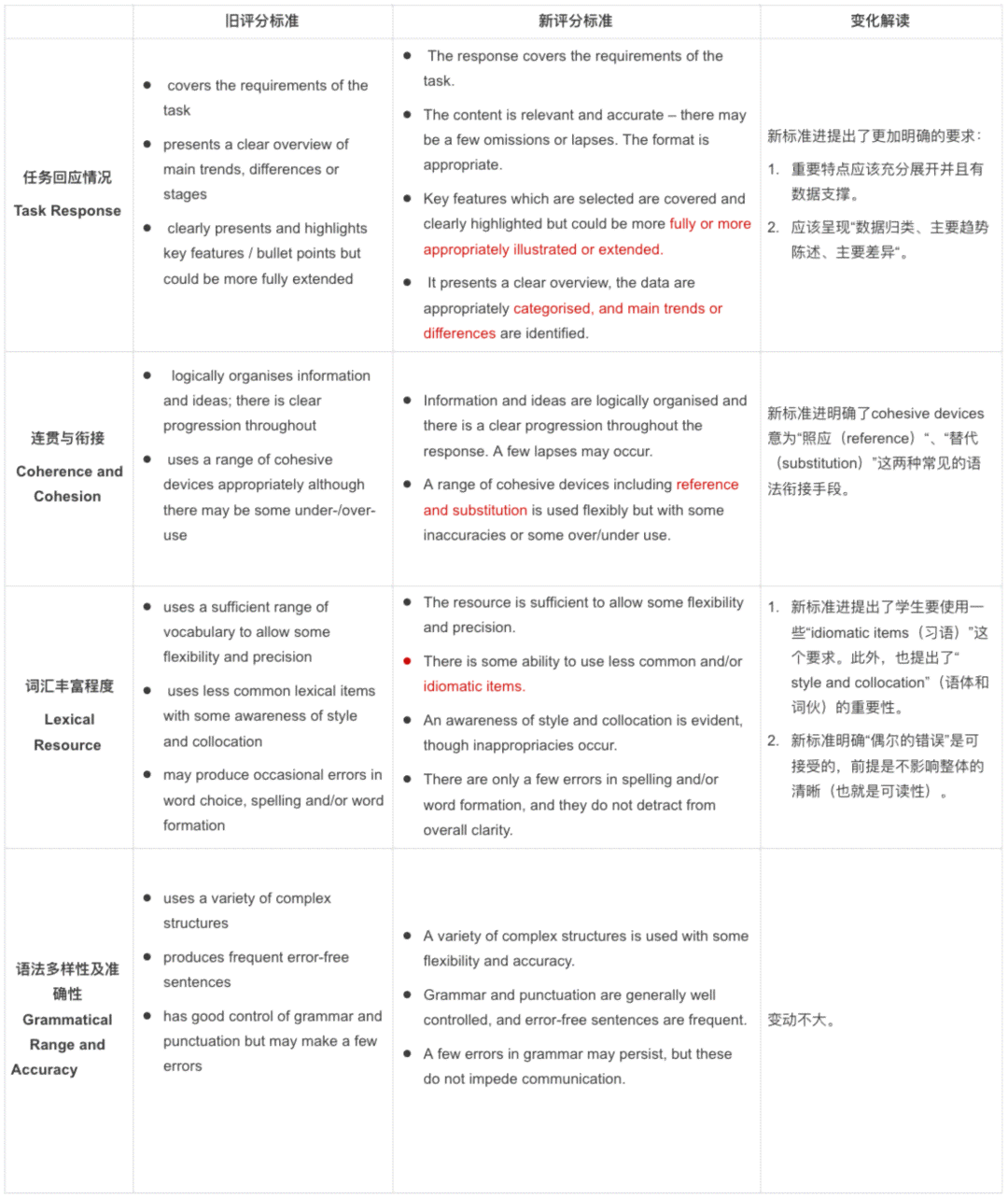 雅思写作评分标准-雅思写作-新航道雅思：细则表格与四个评分标准对照