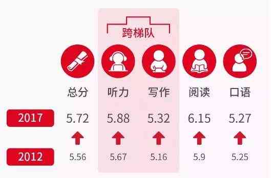 雅思写作评分解析：大作文与小作文分值权重及占比分析