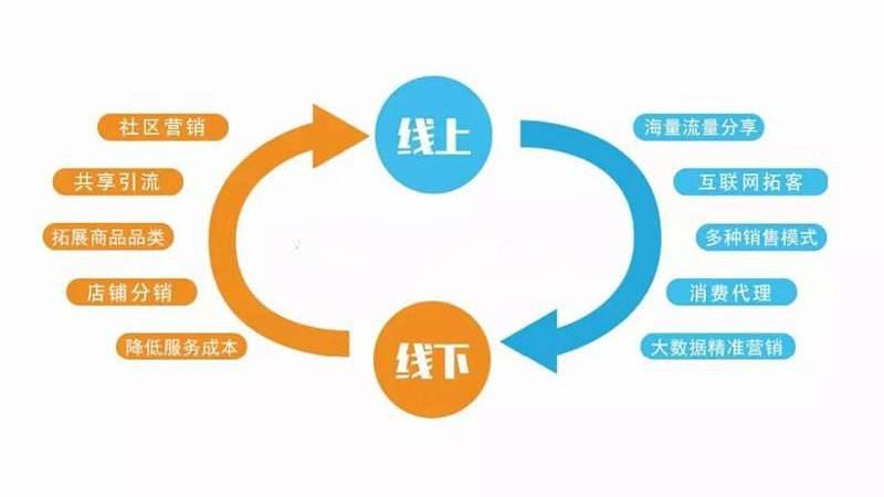 '创新实体店引流策略：融合线上线下营销新招式'