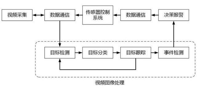 融合AI技术的智能监控系统设计方案与实报告