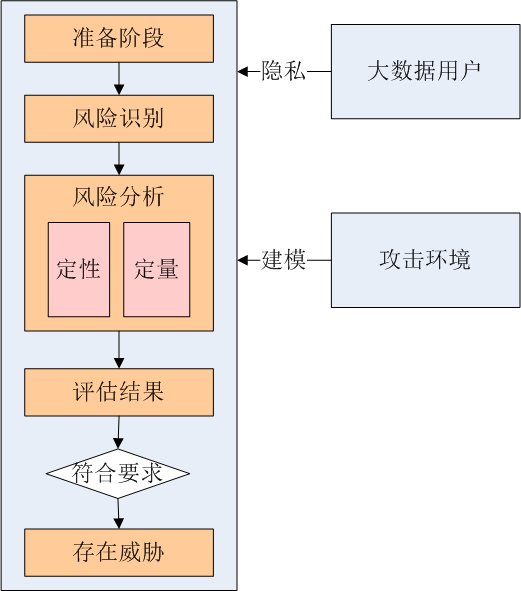 风险评估模型各要素之间的关系包括及其相互作用与联系