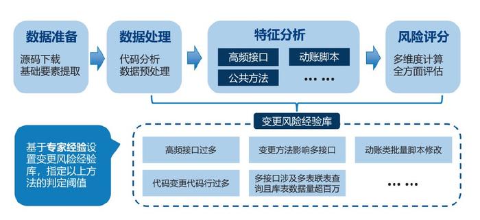 风险评估模型各要素之间的关系包括及其相互作用与联系