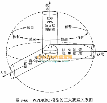 风险评估模型各要素之间的关系包括及其相互作用与联系