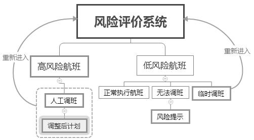 风险评估模型各要素之间的关系包括及其相互作用与联系