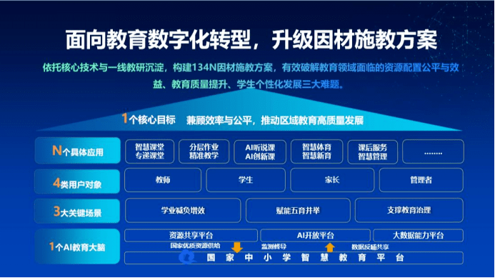 科大讯飞AI智能教育解决方案：覆全学、全方位辅助教学与学