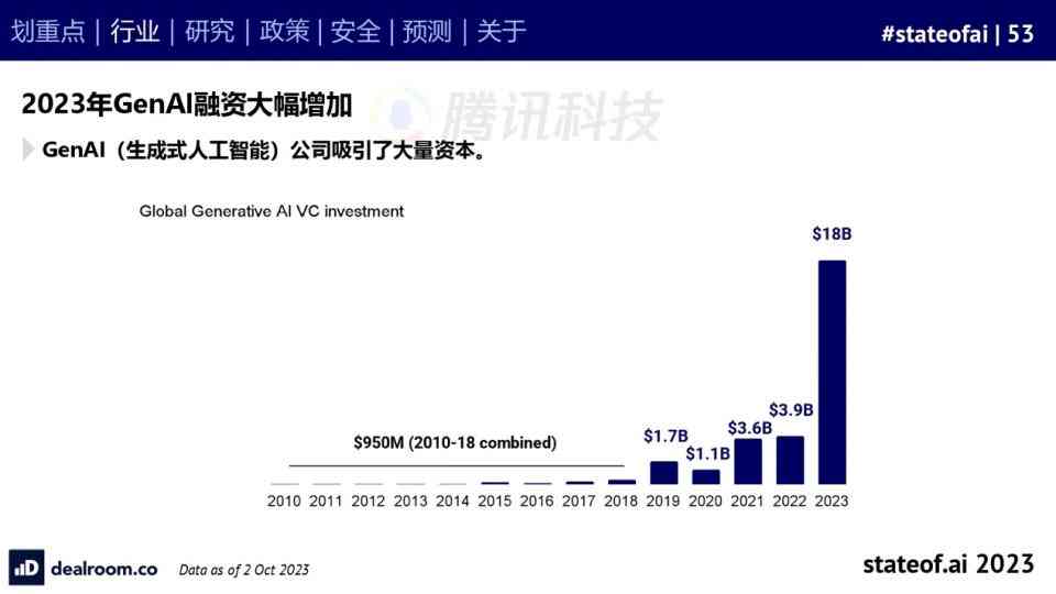 2023年白宫AI年度报告：洞察前沿技术进展与政策导向