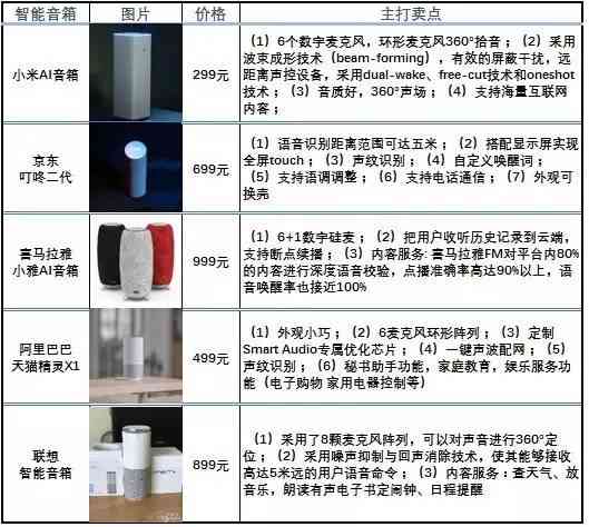 小米ai音箱调研报告