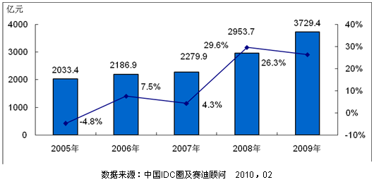 中国 ido 市场发展现状与趋势调研报告