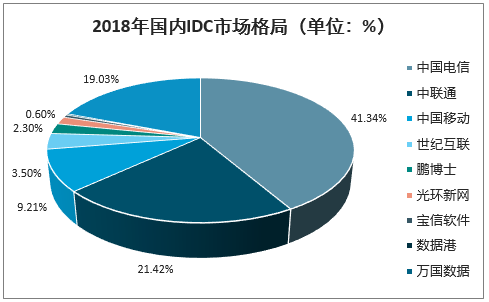 中国 ido 市场发展现状与趋势调研报告