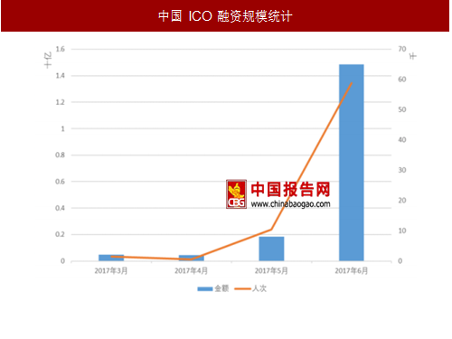 中国 ido 市场发展现状与趋势调研报告