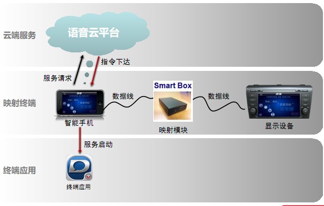 '智能语音指令交互系统'