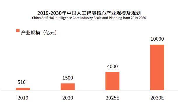 2020年AI产业震荡解析：前沿科技变革与挑战并存