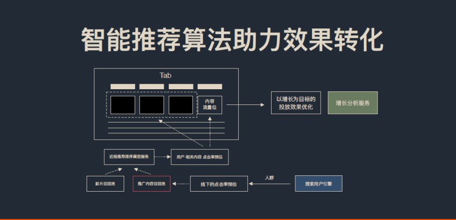 智能算法驱动：个性化人工智能内容推送系统