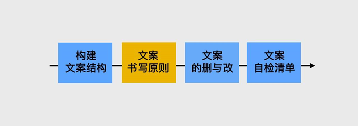 文案构造：构架、构成、要素解析与结构四部分详解