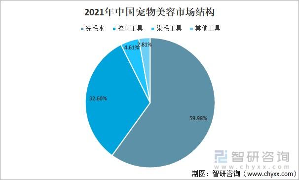 《现代宠物美容产业发展趋势：管理与营销策略实证研究与案例分析》