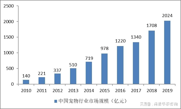 《现代宠物美容产业发展趋势：管理与营销策略实证研究与案例分析》