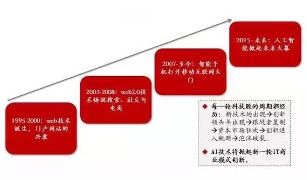 基于深度学技术的创新人工智能项目策划与实方案